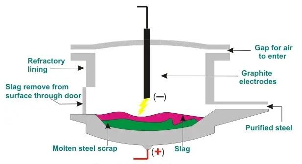 DC Arc Furnace