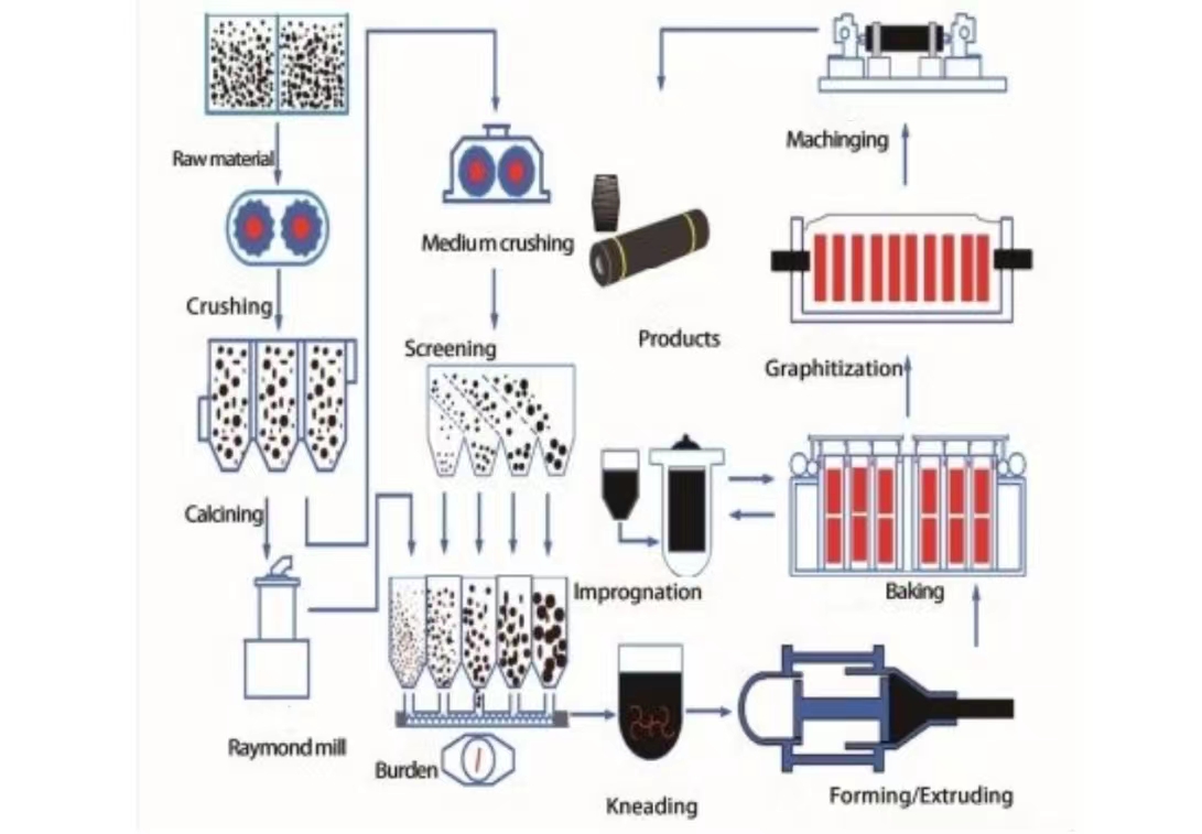 Graphite Electrodes Manufacturing Process