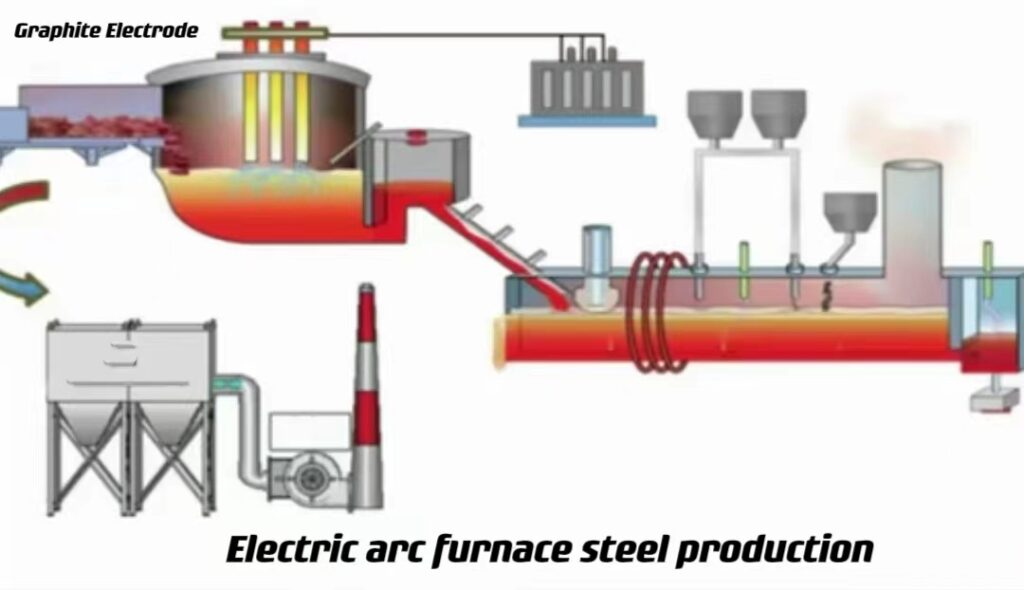 electric arc furnace steel production