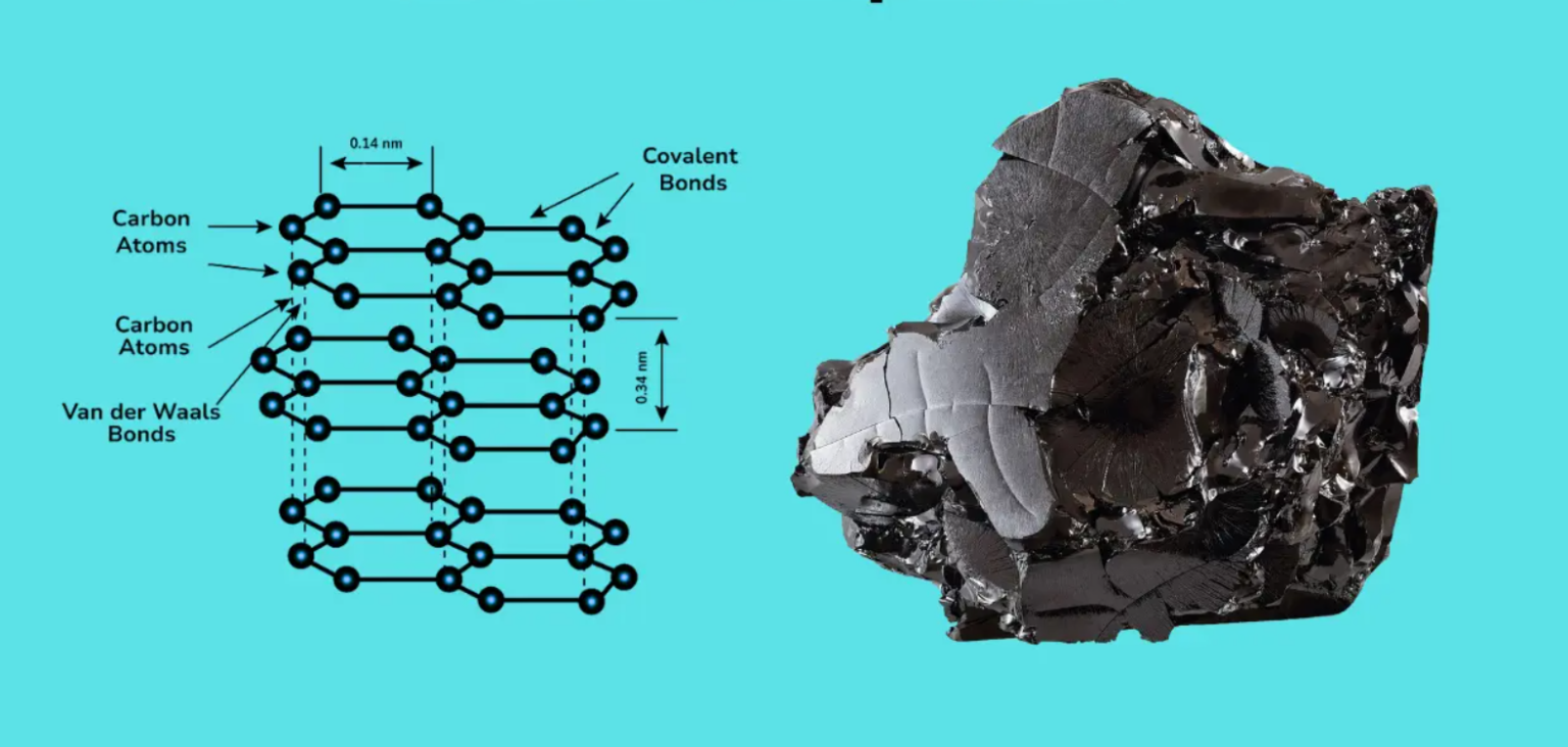 Properties of Graphite