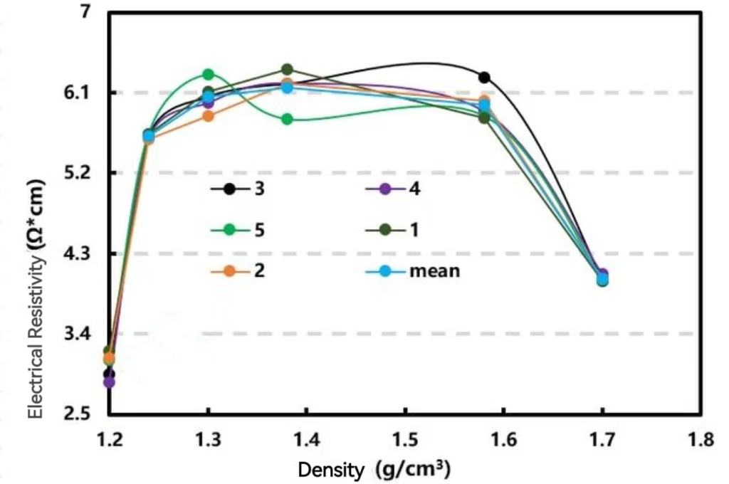 Understanding Graphite Electrical Resistivity