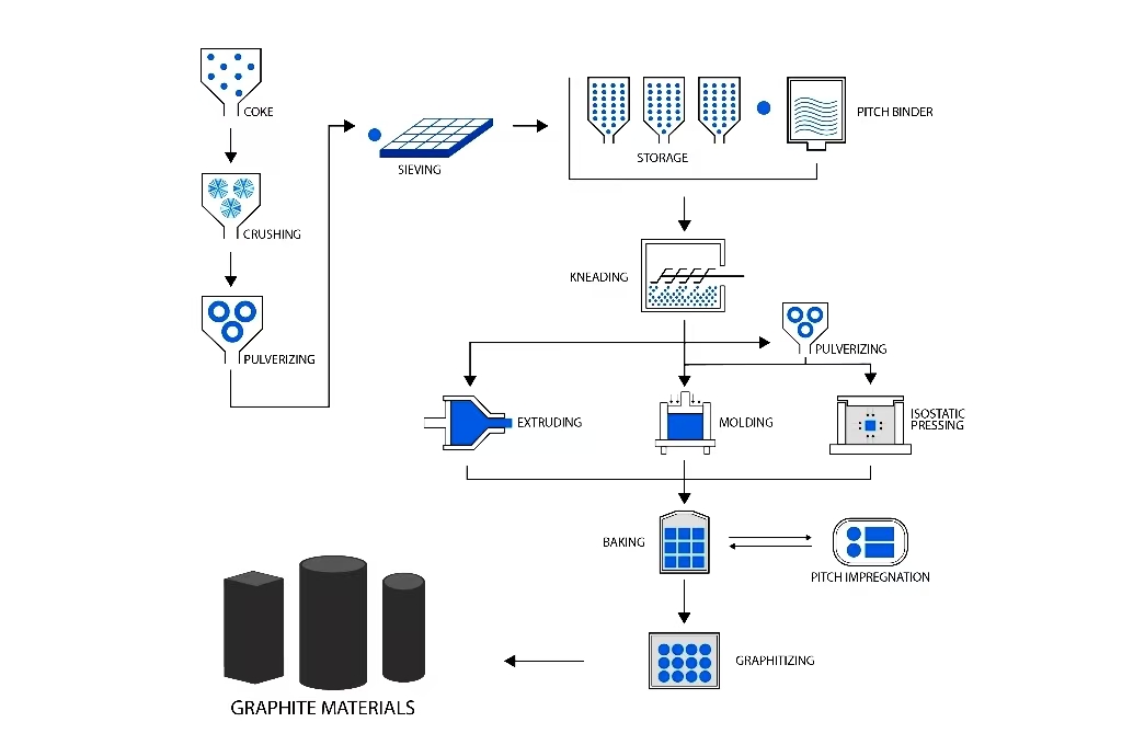 Processus de fabrication du graphite