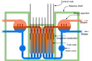 Graphite in Nuclear Reactors