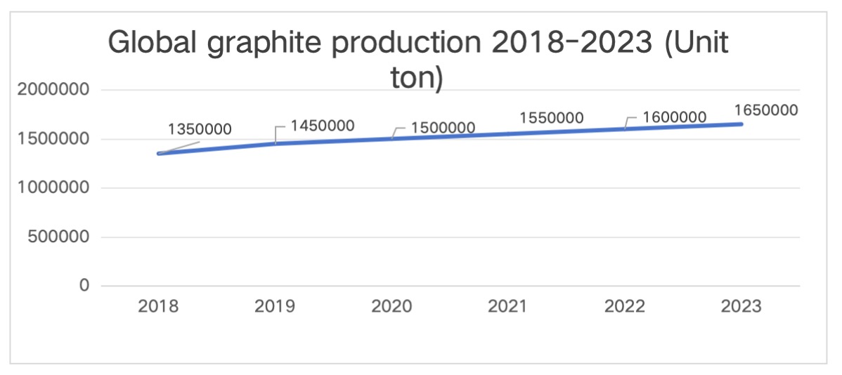 Produksi grafit global 2018-2023 (Unit ton)