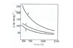 Graphite Thermal Conductivity