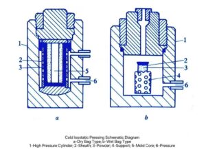 Cold Isostatic Pressing